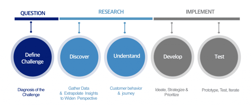Experience Innovation Process